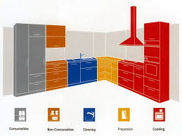 kitchen design and planning